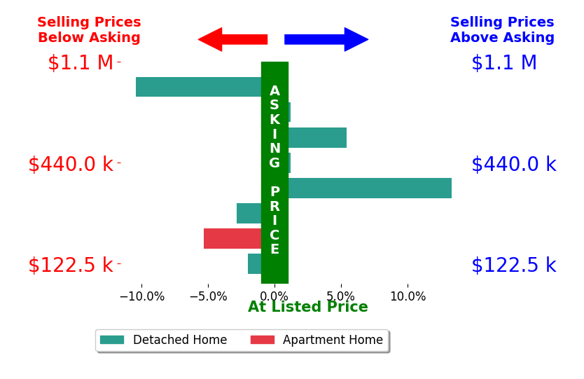 James Irwin's sold homes closed 0.2% below asking on average, with 2 homes above, 4 below, and 2 at asking price.
