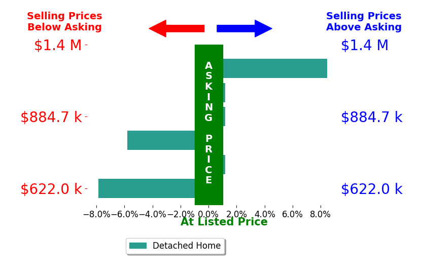 Heather Price's sold homes closed 0.9% below asking on average, with 1 homes above, 2 below, and 3 at asking price.