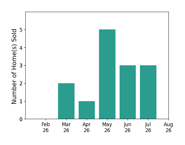 Suzanne Lambert sold 2 homes in March 2026, 1 home in April 2026, 5 homes in May 2026, 3 homes in June 2026, 3 homes in July 2026, for a total of 14 homes.