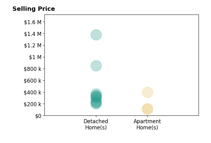 Suzanne Lambert's sold homes include detached homes from $205K to $1.4M, apartment homes from $112K to $400K.