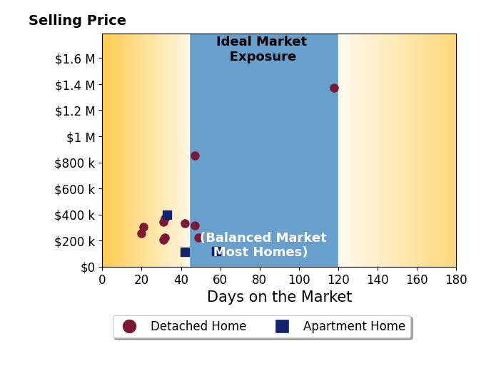 Suzanne Lambert's sold homes were on the market for an average of 43 days, ranging from 20 to 118 days, with an average sold price of $388K.