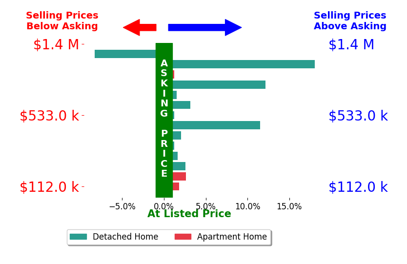 Suzanne Lambert's sold homes closed 3.5% above asking on average, with 10 homes above, 1 below, and 3 at asking price.