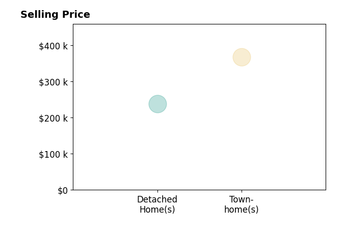 Charlie Zkiab's sold homes include detached homes at $238K, townhomes at $368K.