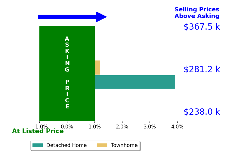 Charlie Zkiab's sold homes closed 2.3% above asking on average, with 1 homes above, 0 below, and 1 at asking price.