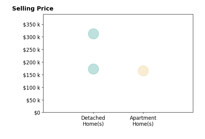 Serge El Helou's sold homes include apartment homes at $165K, detached homes from $173K to $312K.