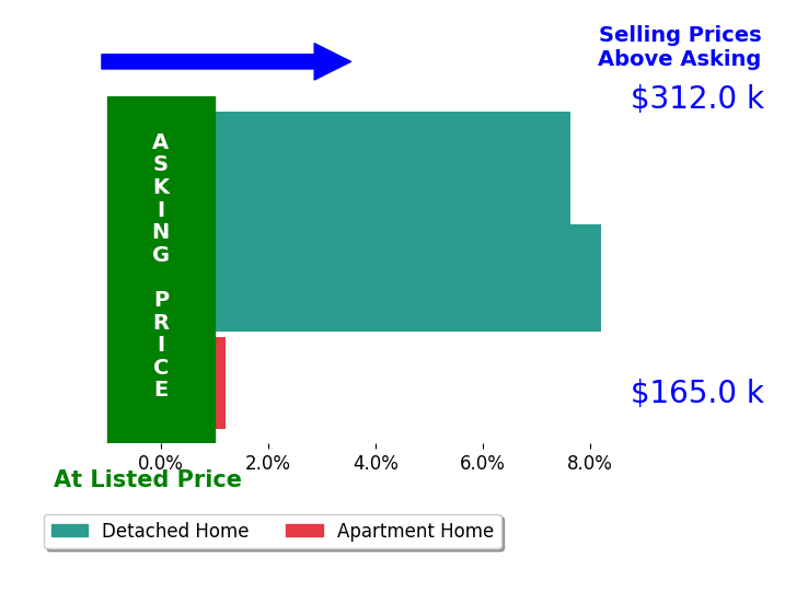 Serge El Helou's sold homes closed 5.3% above asking on average, with 2 homes above, 0 below, and 1 at asking price.