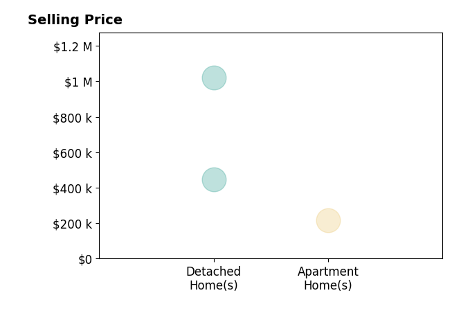 Michele Mihalich's sold homes include detached homes from $448K to $1.0M, apartment homes at $218K.