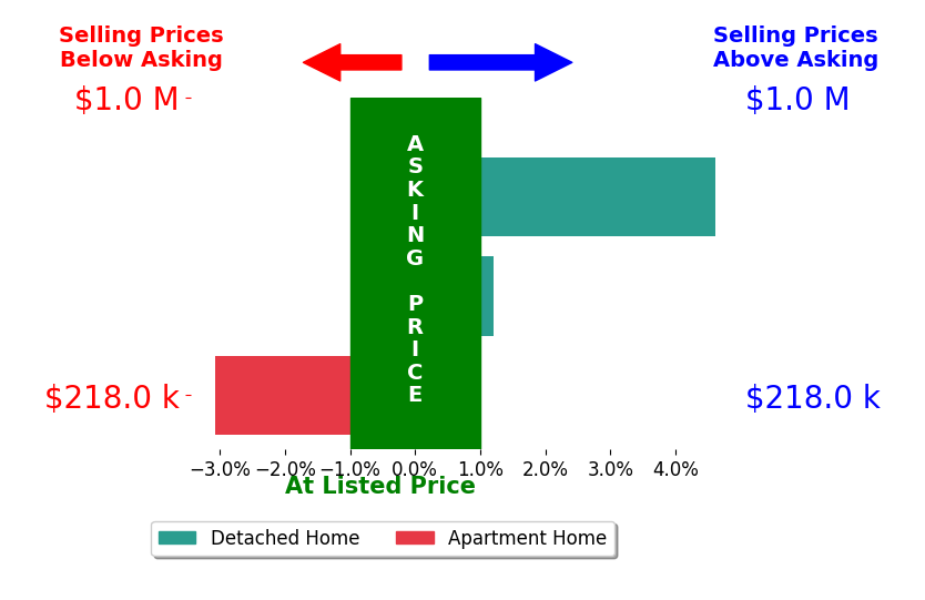 Michele Mihalich's sold homes closed 0.5% above asking on average, with 1 homes above, 1 below, and 1 at asking price.