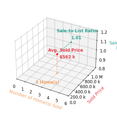Michele Mihalich sold 3 homes with an average sold price of $562K and an average sale-to-list ratio of 100.5%.