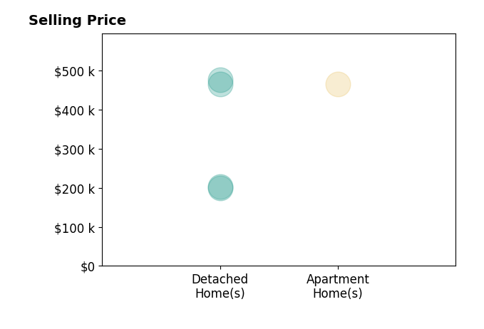 Christopher Stanley's sold homes include detached homes from $200K to $476K, apartment homes at $465K.