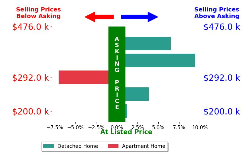Christopher Stanley's sold homes closed 2.5% above asking on average, with 3 homes above, 1 below, and 1 at asking price.