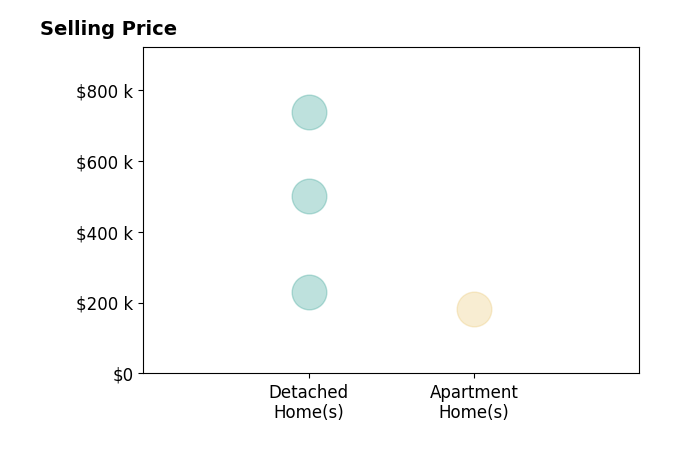 Andrew Kurtz's sold homes include detached homes from $230K to $736K, apartment homes at $182K.