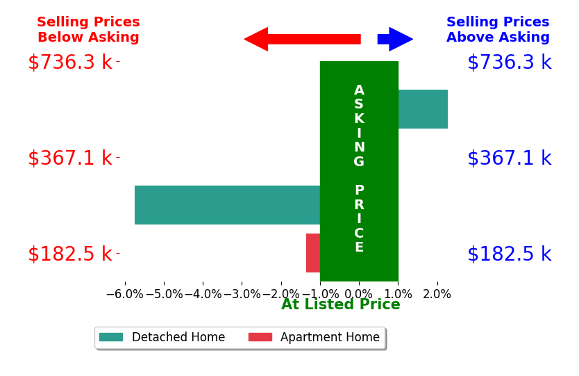 Andrew Kurtz's sold homes closed 1.0% below asking on average, with 2 homes above, 2 below, and 0 at asking price.