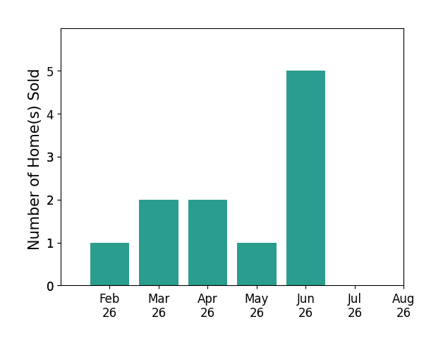 Jerry Quade sold 1 home in February 2026, 2 homes in March 2026, 2 homes in April 2026, 1 home in May 2026, 5 homes in June 2026, for a total of 11 homes.