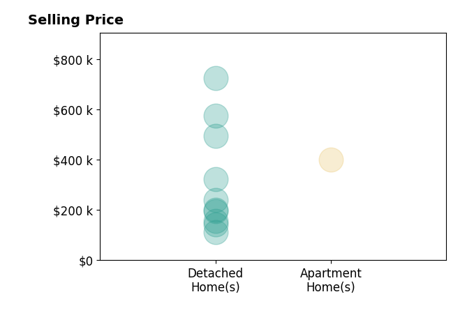 Jerry Quade's sold homes include detached homes from $113K to $725K, apartment homes at $400K.
