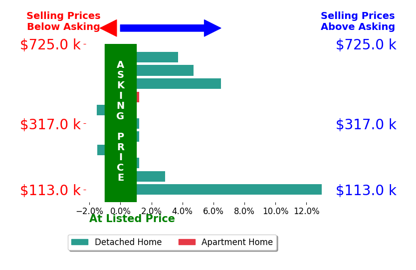 Jerry Quade's sold homes closed 2.6% above asking on average, with 5 homes above, 2 below, and 4 at asking price.