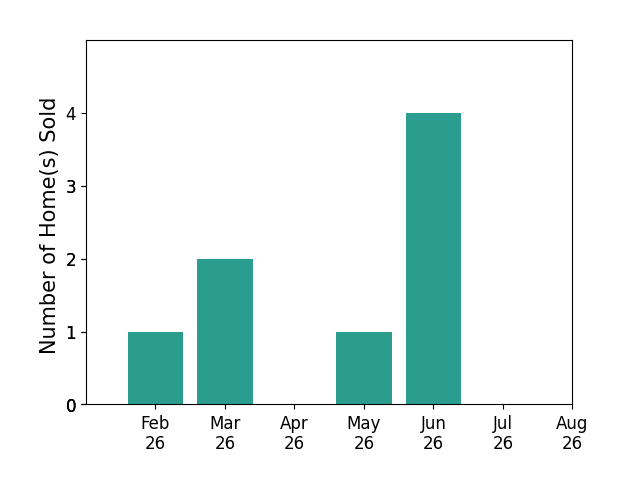 Bruce Trammell sold 1 home in February 2026, 2 homes in March 2026, 1 home in May 2026, 4 homes in June 2026, for a total of 8 homes.
