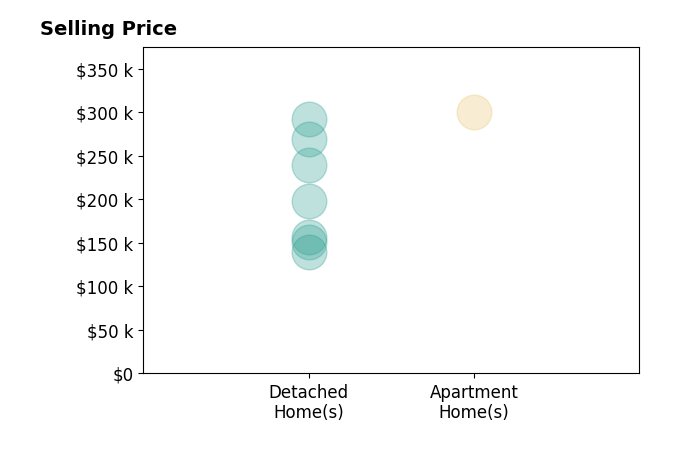 Bruce Trammell's sold homes include detached homes from $140K to $292K, apartment homes at $300K.
