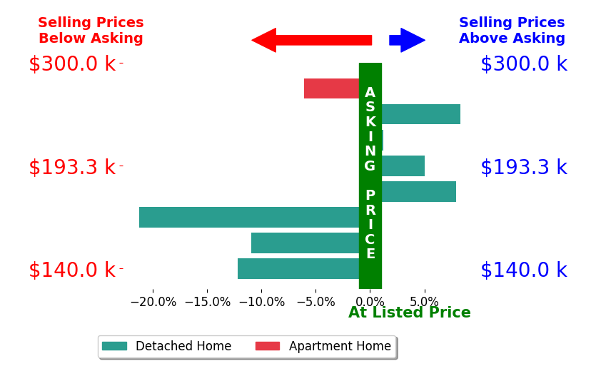 Bruce Trammell's sold homes closed 3.7% below asking on average, with 3 homes above, 4 below, and 1 at asking price.