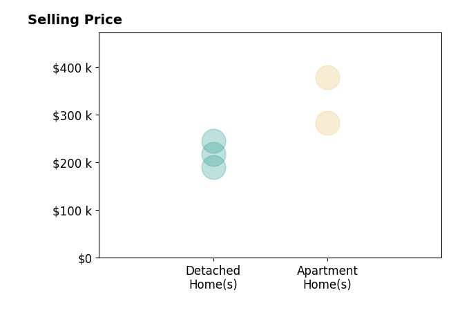 Jennifer Starinsky's sold homes include detached homes from $190K to $245K, apartment homes from $283K to $378K.