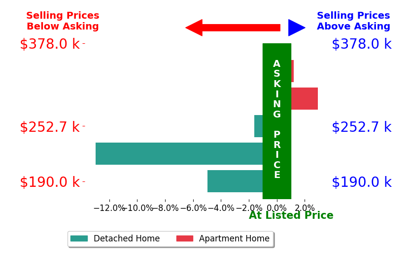 Jennifer Starinsky's sold homes closed 3.4% below asking on average, with 1 homes above, 3 below, and 1 at asking price.