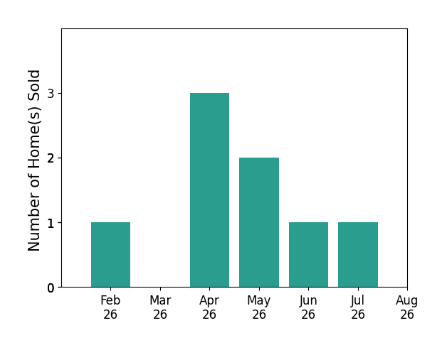 Wade Hurley sold 1 home in February 2026, 3 homes in April 2026, 2 homes in May 2026, 1 home in June 2026, 1 home in July 2026, for a total of 8 homes.