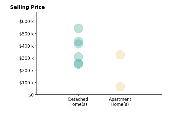 Wade Hurley's sold homes include detached homes from $250K to $540K, apartment homes from $65K to $326K.