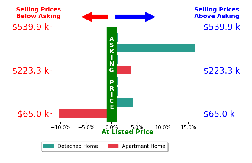 Wade Hurley's sold homes closed 2.2% above asking on average, with 6 homes above, 1 below, and 1 at asking price.