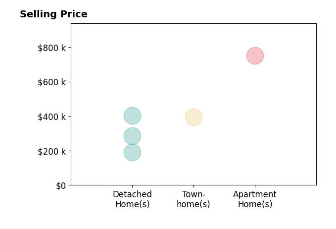 Tiffany Shedden's sold homes include detached homes from $190K to $404K, apartment homes at $750K, townhomes at $395K.