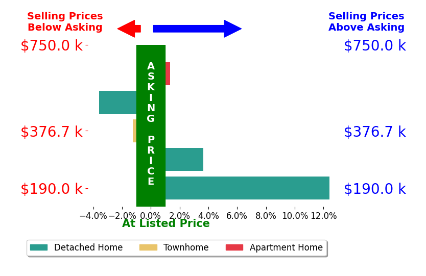 Tiffany Shedden's sold homes closed 2.5% above asking on average, with 3 homes above, 2 below, and 0 at asking price.
