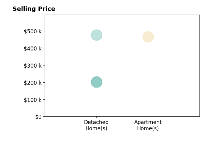 Mary Kaye Pitzen's sold homes include detached homes from $200K to $476K, apartment homes at $465K.