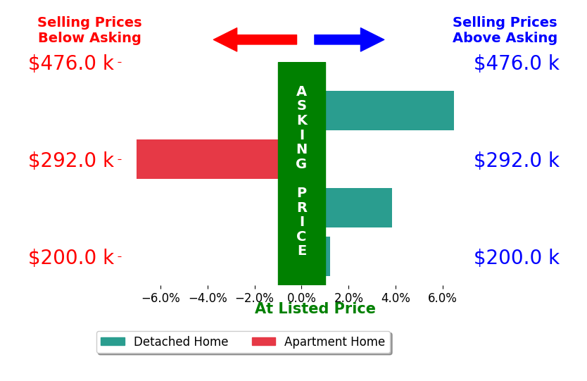Mary Kaye Pitzen's sold homes closed 0.8% above asking on average, with 2 homes above, 1 below, and 1 at asking price.
