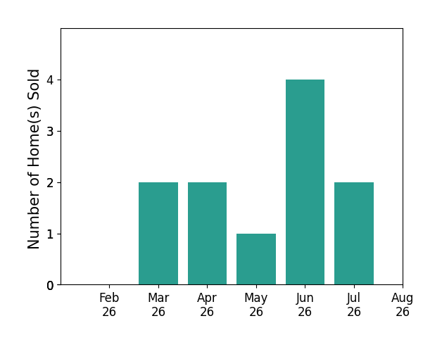 Kyle Cutler sold 2 homes in March 2026, 2 homes in April 2026, 1 home in May 2026, 4 homes in June 2026, 2 homes in July 2026, for a total of 11 homes.
