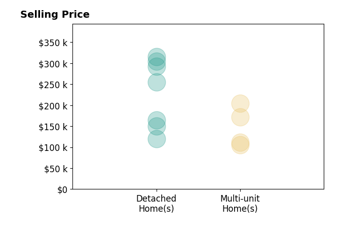Kyle Cutler's sold homes include multi-unit homes from $105K to $205K, detached homes from $120K to $315K.