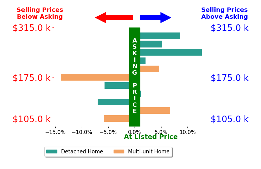 Kyle Cutler's sold homes closed 0.7% above asking on average, with 6 homes above, 4 below, and 1 at asking price.