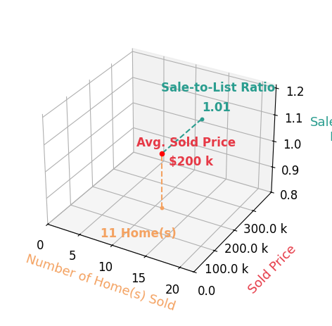 Kyle Cutler sold 11 homes with an average sold price of $200K and an average sale-to-list ratio of 100.7%.