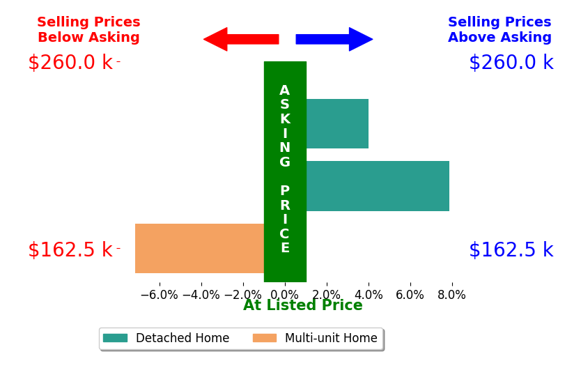 Nicole Alden's sold homes closed 1.6% above asking on average, with 2 homes above, 1 below, and 0 at asking price.