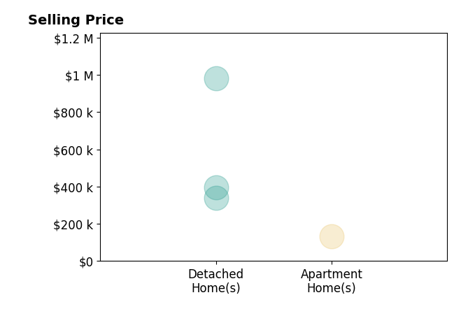Mary Alice Buckley's sold homes include apartment homes at $135K, detached homes from $338K to $980K.
