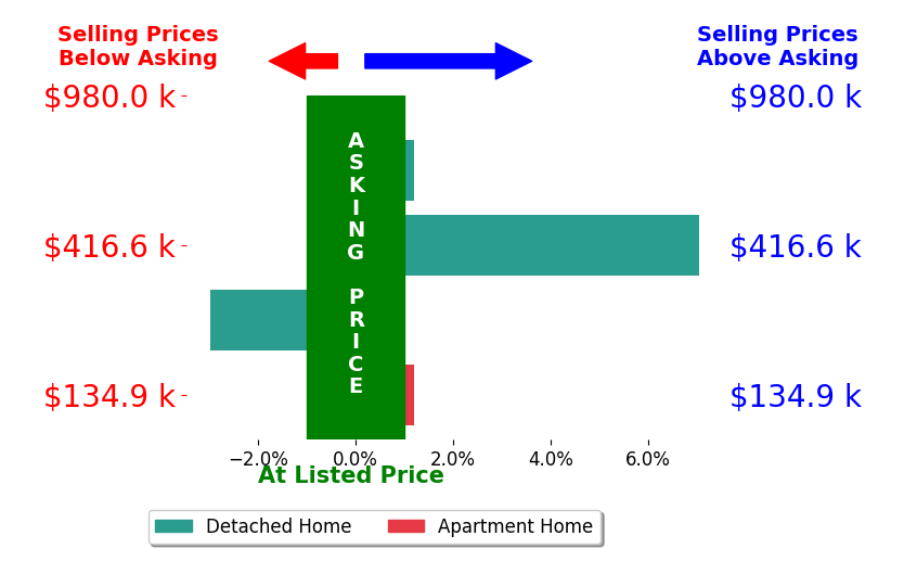 Mary Alice Buckley's sold homes closed 1.1% above asking on average, with 1 homes above, 1 below, and 2 at asking price.