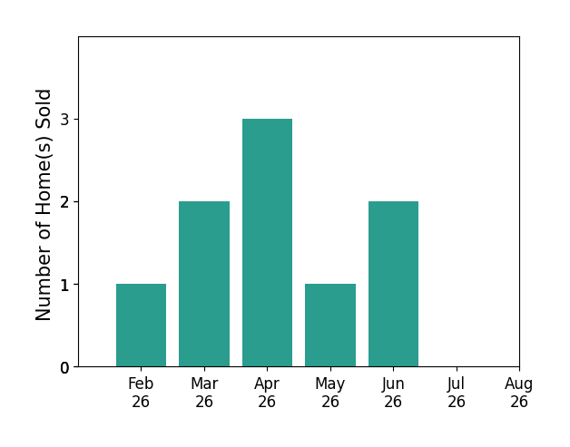 George Vujadinovic sold 1 home in February 2026, 2 homes in March 2026, 3 homes in April 2026, 1 home in May 2026, 2 homes in June 2026, for a total of 9 homes.