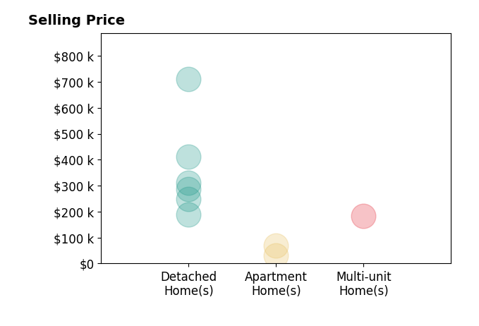 George Vujadinovic's sold homes include detached homes from $190K to $710K, apartment homes from $30K to $68K, multi-unit homes at $182K.