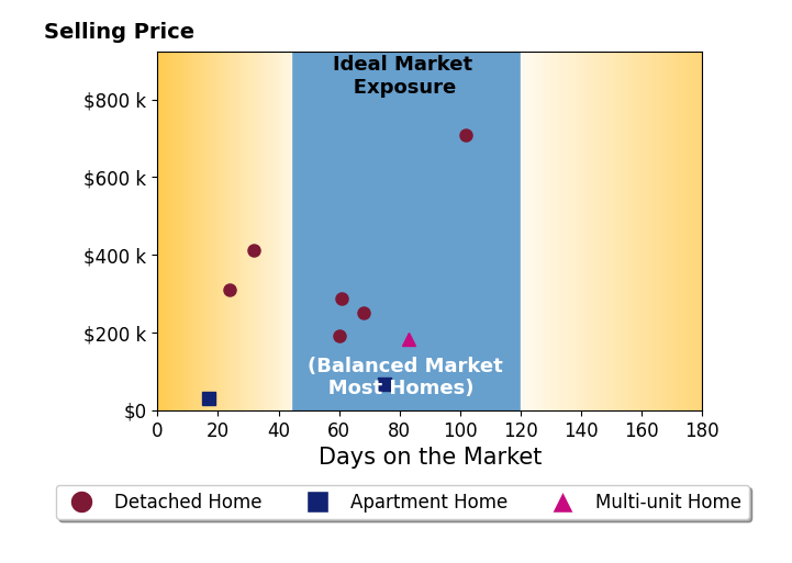 George Vujadinovic's sold homes were on the market for an average of 58 days, ranging from 17 to 102 days, with an average sold price of $271K.
