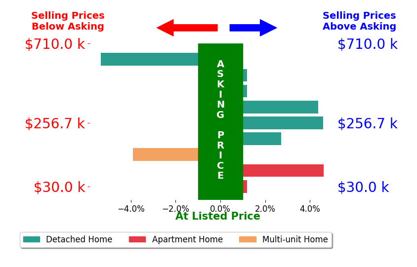 George Vujadinovic's sold homes closed 0.9% above asking on average, with 4 homes above, 2 below, and 3 at asking price.
