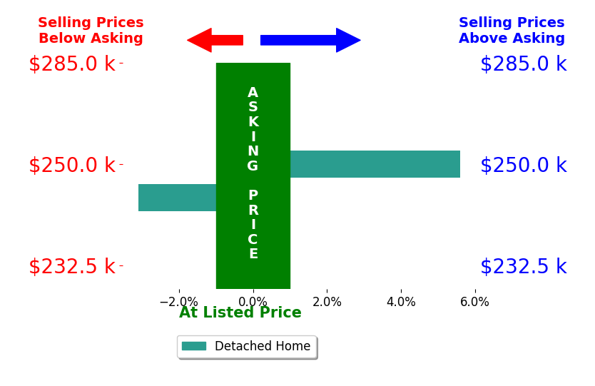 Tony Stover's sold homes closed 1.3% above asking on average, with 1 homes above, 1 below, and 0 at asking price.