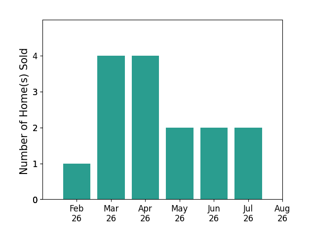 Jean Reno sold 1 home in February 2026, 4 homes in March 2026, 4 homes in April 2026, 2 homes in May 2026, 2 homes in June 2026, 2 homes in July 2026, for a total of 15 homes.