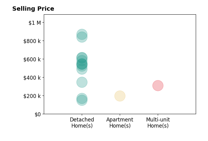 Jean Reno's sold homes include detached homes from $150K to $870K, apartment homes at $196K, multi-unit homes at $310K.