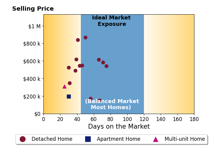 Jean Reno's sold homes were on the market for an average of 47 days, ranging from 25 to 75 days, with an average sold price of $491K.