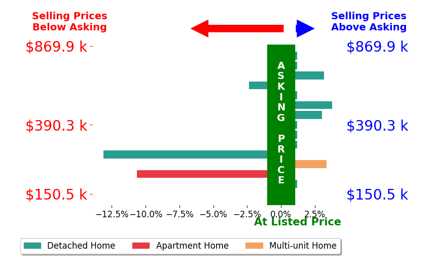 Jean Reno's sold homes closed 0.7% below asking on average, with 4 homes above, 3 below, and 8 at asking price.