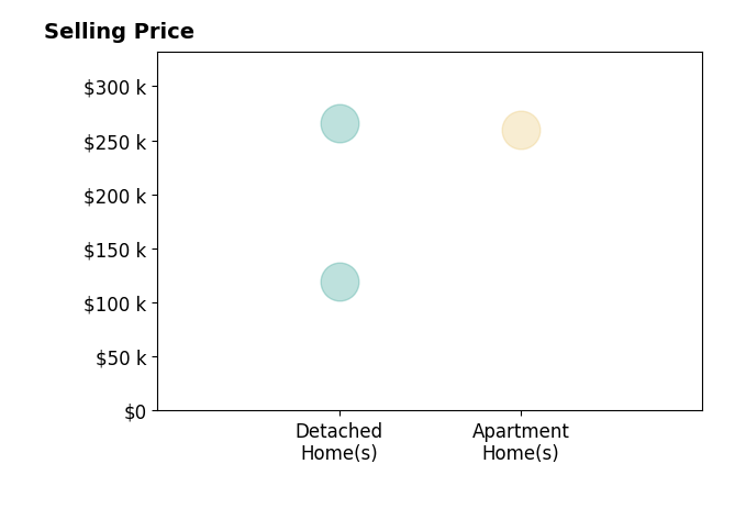 Tina White's sold homes include apartment homes at $260K, detached homes from $119K to $266K.