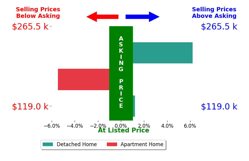 Tina White's sold homes closed 0.0% below asking on average, with 1 homes above, 1 below, and 1 at asking price.